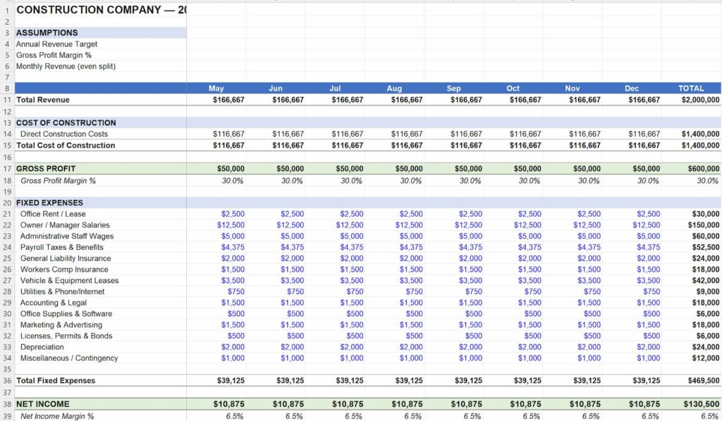 AI-generated Excel budget for a $2 million construction company showing revenue, construction costs, fixed expenses, gross profit, and net income projections.